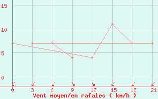 Courbe de la force du vent pour Korca