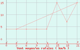 Courbe de la force du vent pour Korca