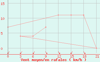 Courbe de la force du vent pour Korca