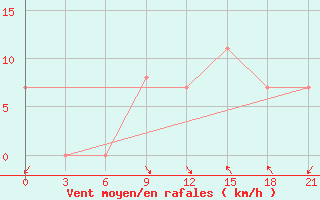 Courbe de la force du vent pour Korca