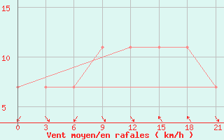 Courbe de la force du vent pour Korca