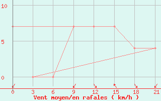 Courbe de la force du vent pour Korca