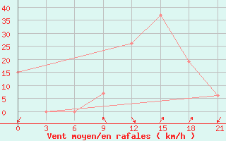 Courbe de la force du vent pour Kukes