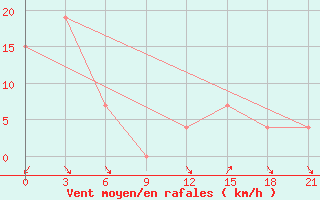 Courbe de la force du vent pour Sazan Island