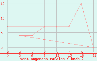 Courbe de la force du vent pour Korca