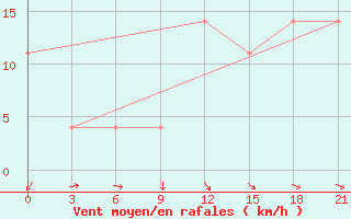 Courbe de la force du vent pour Severodvinsk