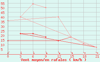 Courbe de la force du vent pour Kalevala