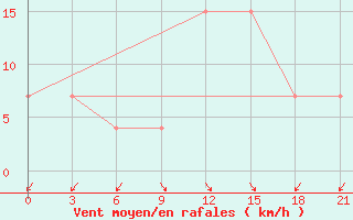 Courbe de la force du vent pour Korca