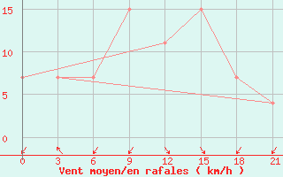 Courbe de la force du vent pour Korca