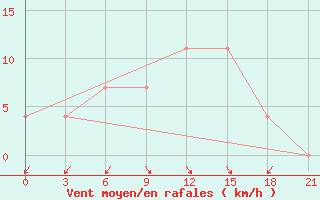 Courbe de la force du vent pour Korca