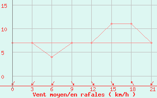 Courbe de la force du vent pour Korca