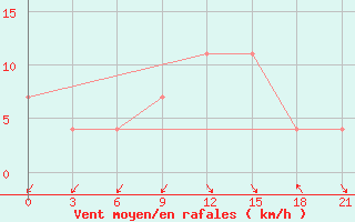 Courbe de la force du vent pour Korca