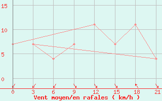 Courbe de la force du vent pour Korca