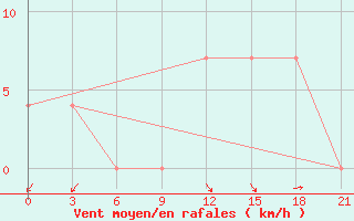 Courbe de la force du vent pour Sarande