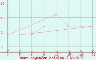 Courbe de la force du vent pour Korca