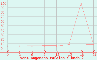 Courbe de la force du vent pour Korca