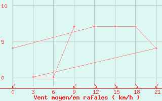 Courbe de la force du vent pour Korca