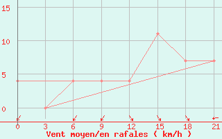 Courbe de la force du vent pour Korca