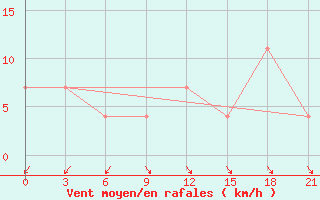 Courbe de la force du vent pour Korca