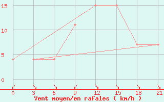 Courbe de la force du vent pour Korca