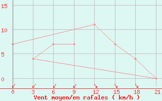 Courbe de la force du vent pour Korca