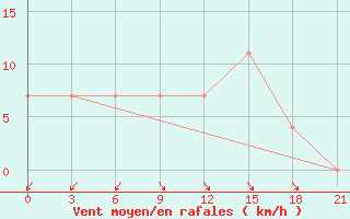 Courbe de la force du vent pour Korca