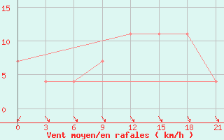 Courbe de la force du vent pour Korca