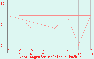 Courbe de la force du vent pour Dzhangala