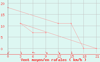 Courbe de la force du vent pour Uman