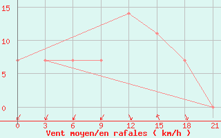 Courbe de la force du vent pour Liepaja