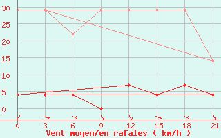 Courbe de la force du vent pour Yichang