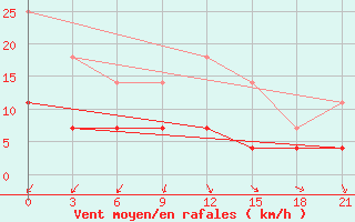 Courbe de la force du vent pour Sarapul