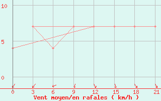 Courbe de la force du vent pour Kiki Akki