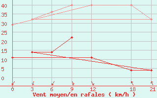 Courbe de la force du vent pour Bailing-Miao