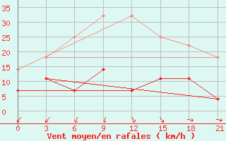 Courbe de la force du vent pour Sergac