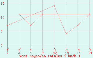 Courbe de la force du vent pour Novo-Jerusalim