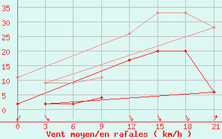 Courbe de la force du vent pour Yenisehir