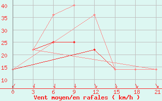 Courbe de la force du vent pour Krasnyj Kut