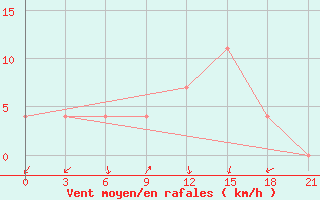 Courbe de la force du vent pour Tot