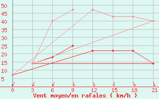 Courbe de la force du vent pour Severodvinsk