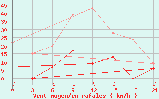 Courbe de la force du vent pour Tatoi