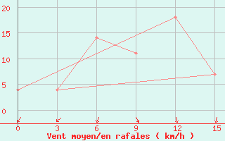 Courbe de la force du vent pour Darganata