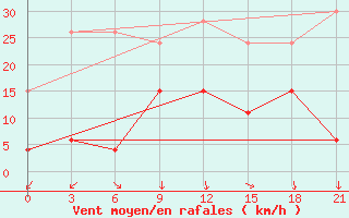 Courbe de la force du vent pour Carsamba Samsun