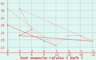 Courbe de la force du vent pour Kamysin