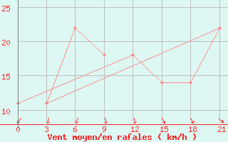 Courbe de la force du vent pour Yusta