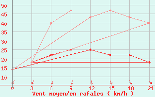 Courbe de la force du vent pour Velizh