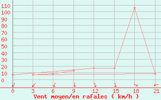 Courbe de la force du vent pour Ras Sedr