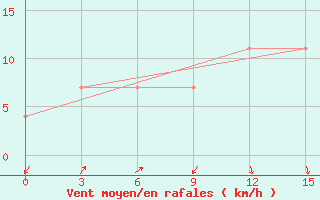 Courbe de la force du vent pour Eyik