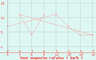 Courbe de la force du vent pour Gotnja