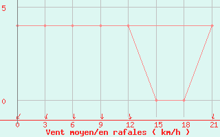 Courbe de la force du vent pour Konstantinovsk